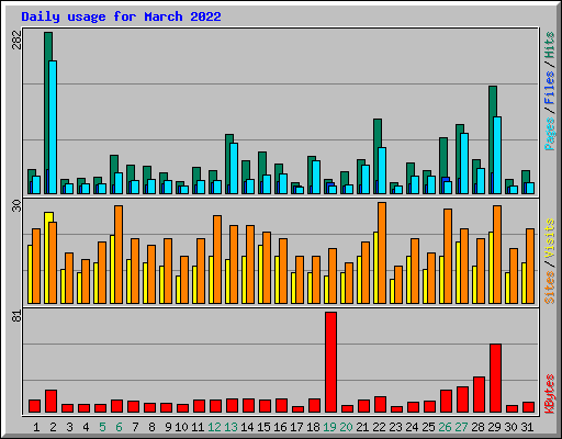 Daily usage for March 2022