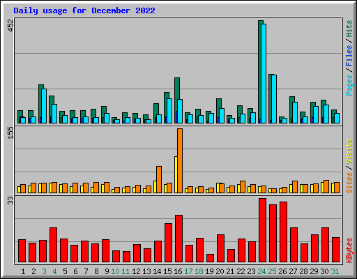 Daily usage for December 2022