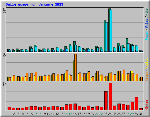 Daily usage for January 2023