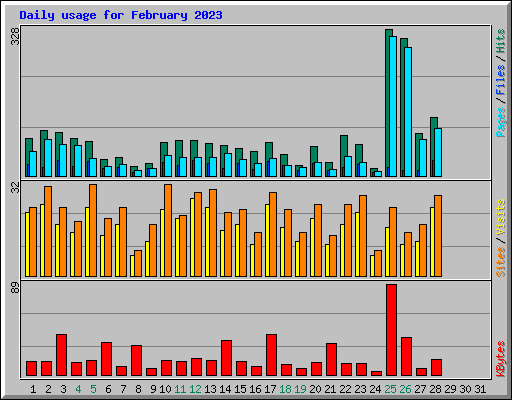 Daily usage for February 2023