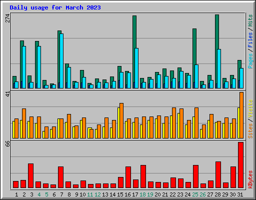 Daily usage for March 2023