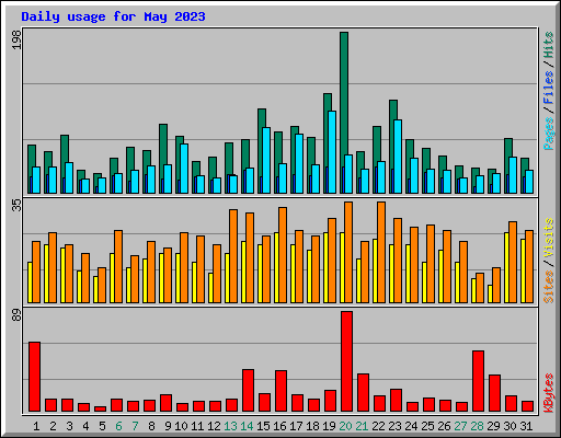Daily usage for May 2023