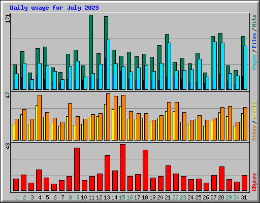 Daily usage for July 2023