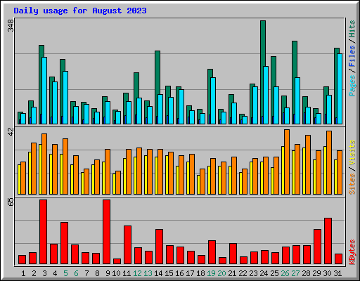 Daily usage for August 2023
