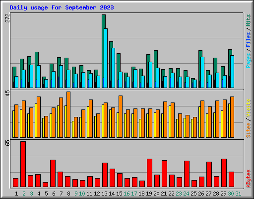 Daily usage for September 2023