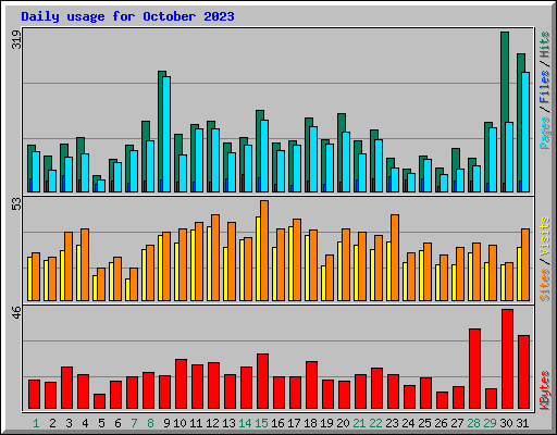 Daily usage for October 2023