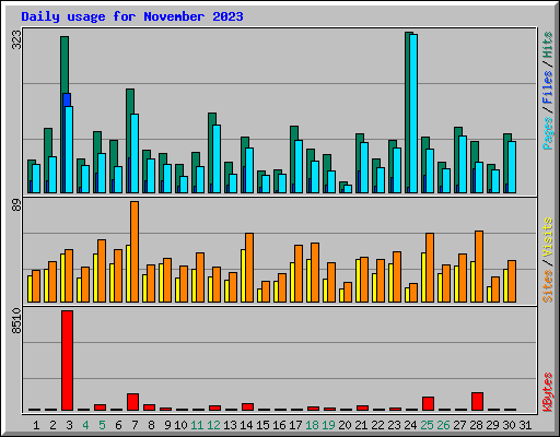 Daily usage for November 2023