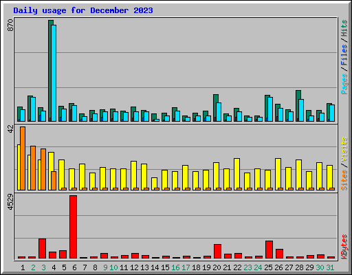 Daily usage for December 2023
