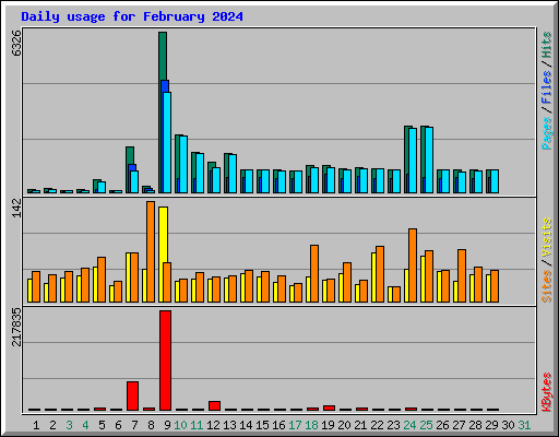 Daily usage for February 2024