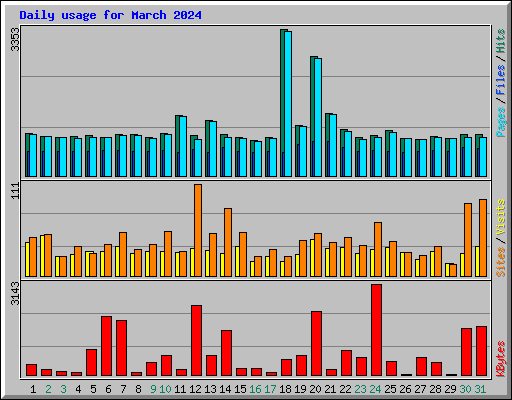 Daily usage for March 2024