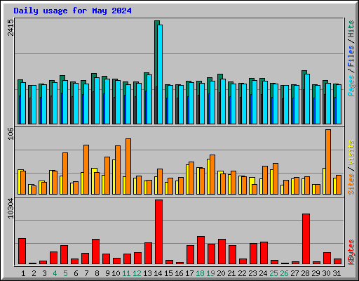 Daily usage for May 2024
