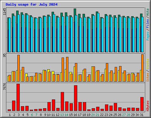 Daily usage for July 2024