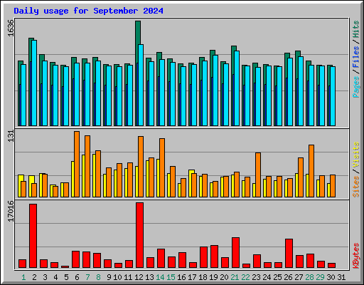 Daily usage for September 2024
