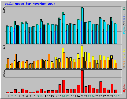 Daily usage for November 2024