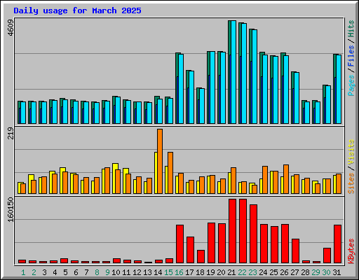 Daily usage for March 2025