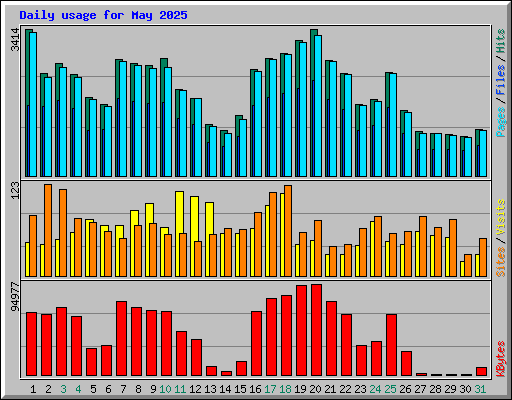 Daily usage for May 2025
