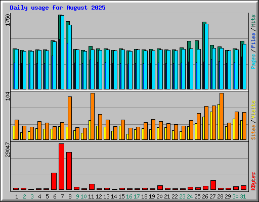Daily usage for August 2025