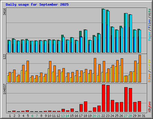 Daily usage for September 2025