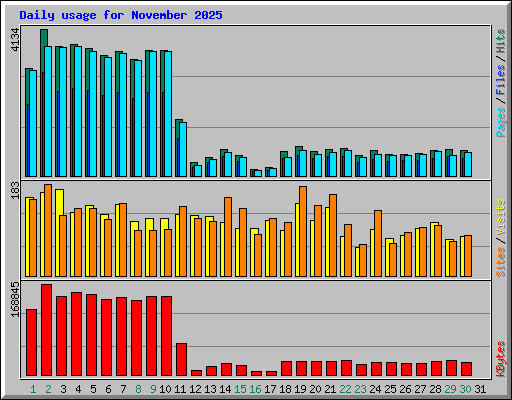 Daily usage for November 2025