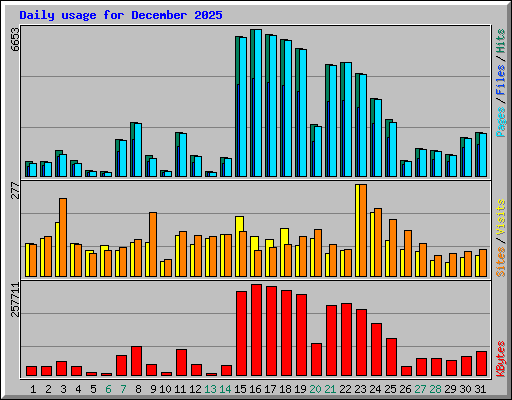 Daily usage for December 2025