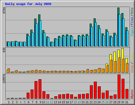 Daily usage for July 2026