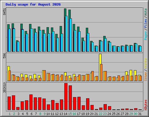 Daily usage for August 2026