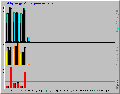 Daily usage for September 2026