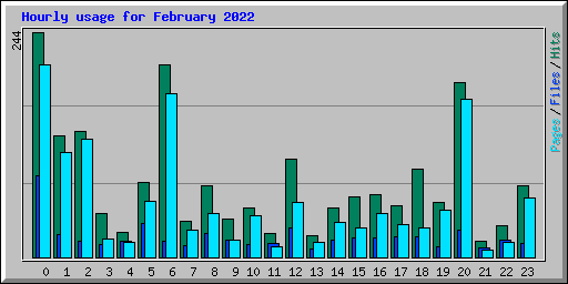Hourly usage for February 2022