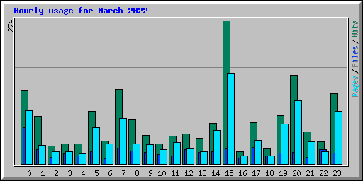 Hourly usage for March 2022