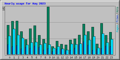 Hourly usage for May 2023