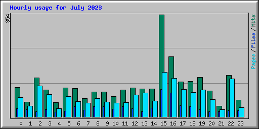Hourly usage for July 2023