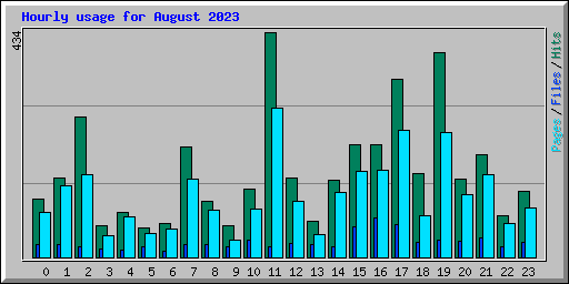 Hourly usage for August 2023