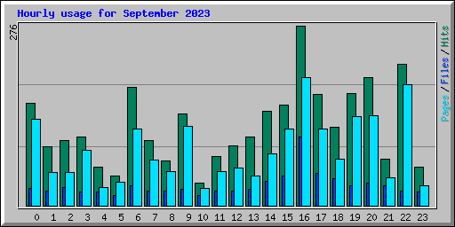 Hourly usage for September 2023