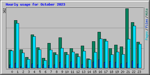 Hourly usage for October 2023
