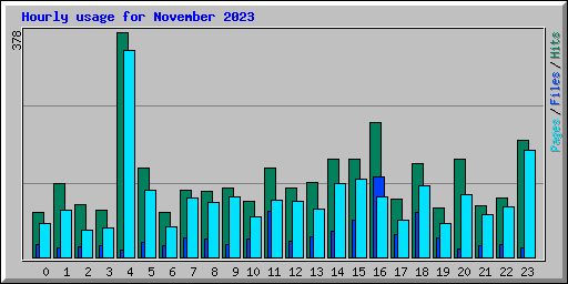 Hourly usage for November 2023