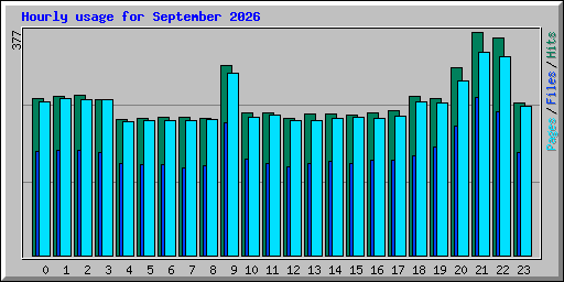 Hourly usage for September 2026