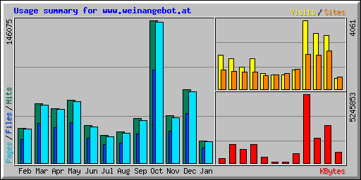 Usage summary for www.weinangebot.at