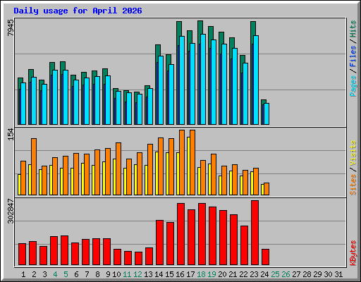 Daily usage for April 2026