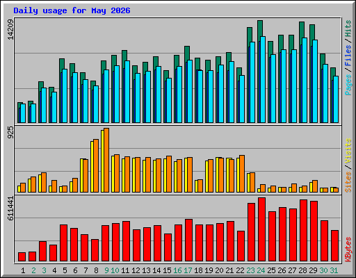 Daily usage for May 2026