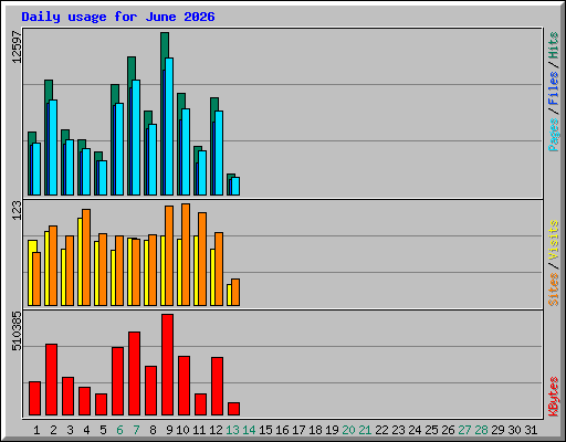 Daily usage for June 2026