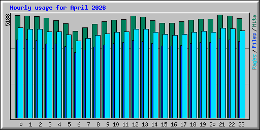 Hourly usage for April 2026