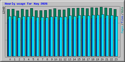 Hourly usage for May 2026